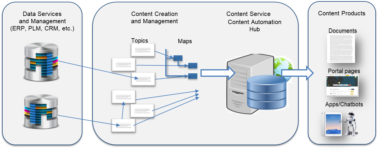 Modern Content Management Services