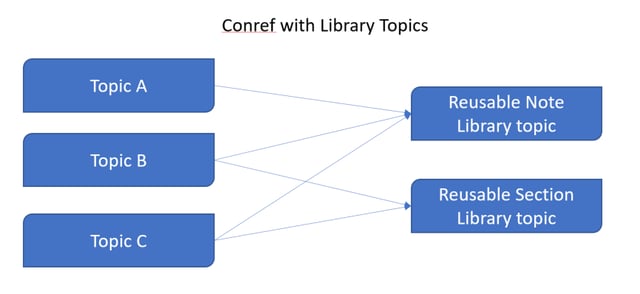Conref with Library Topics SCM.png