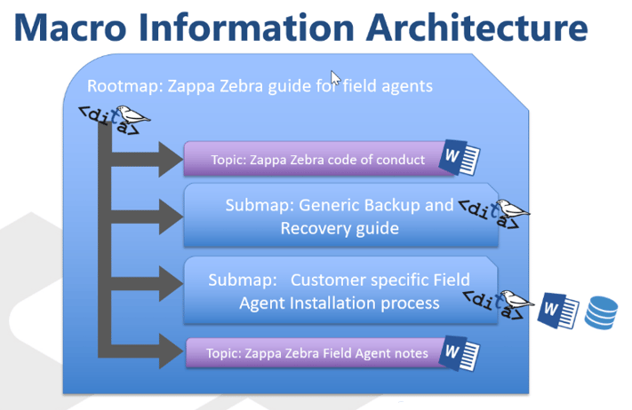 Macro information architecture.png